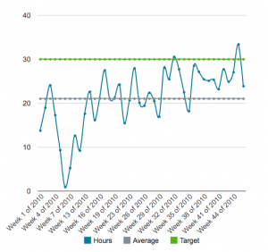 Yearly Hour Trends Yearly Hour Trends